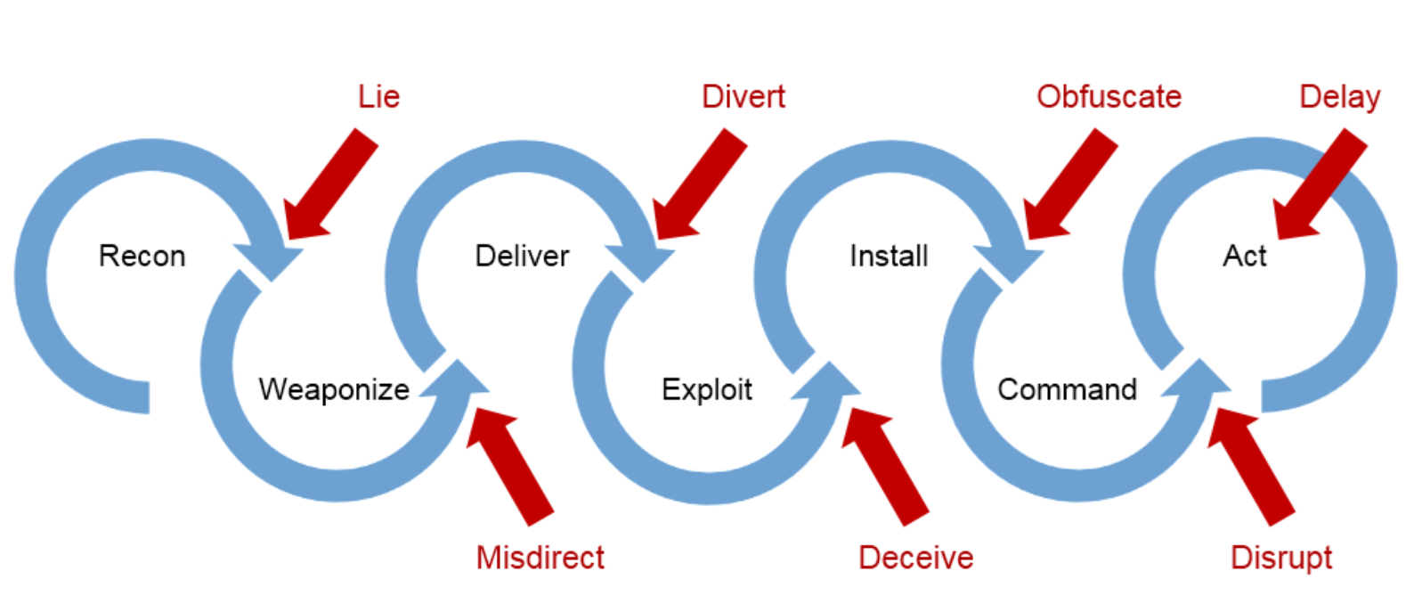 Disrupted OODA loop