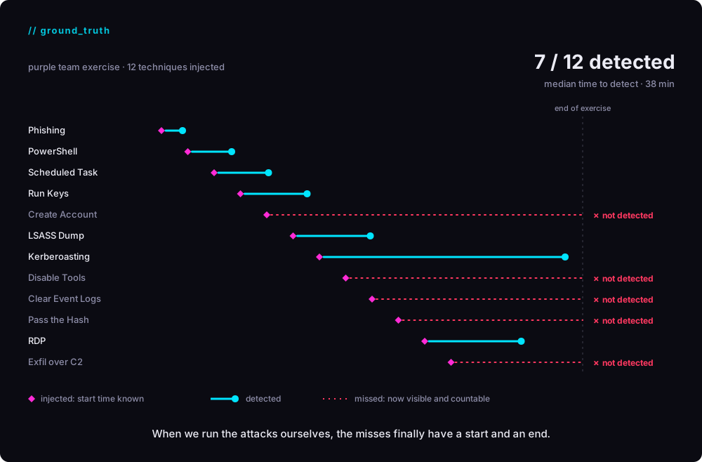 Pruple team giving real rates