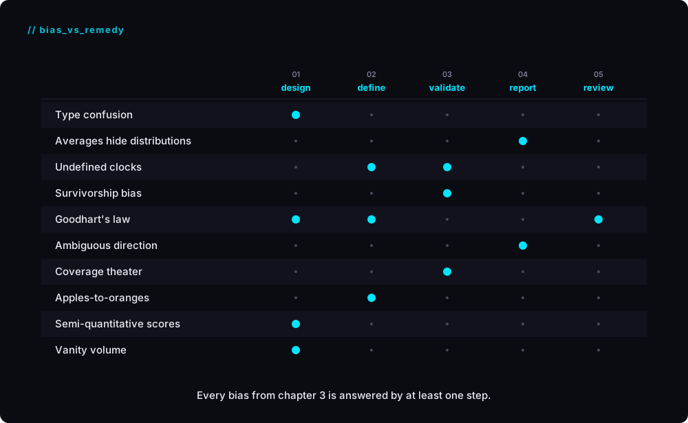 Recap grid - bias VS remedy