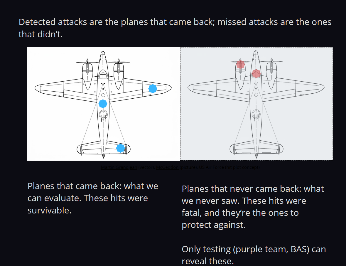 Survivorship bias - planes