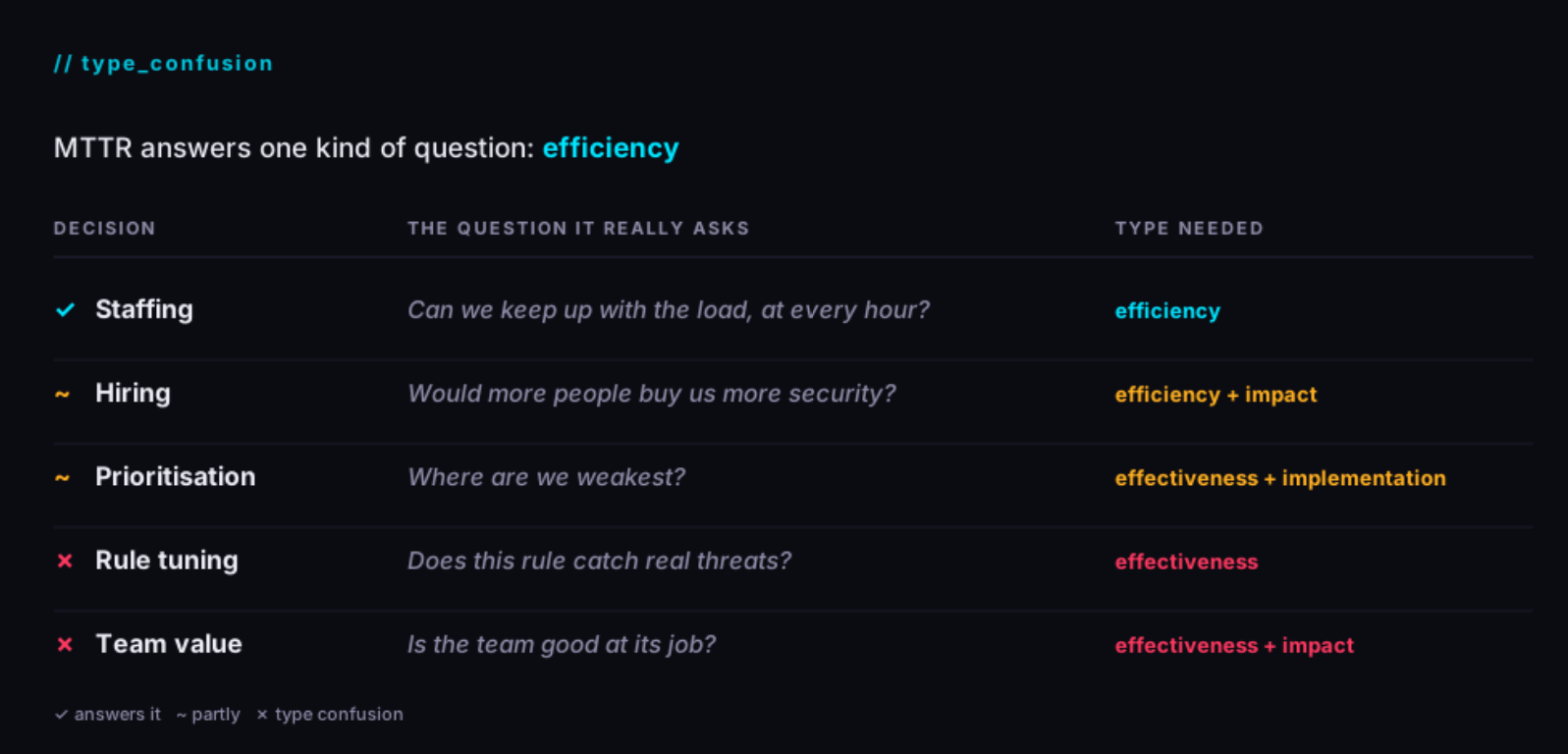 Type confusion for MTTR